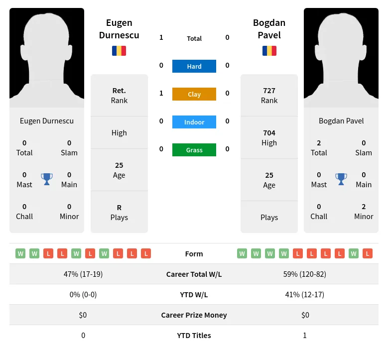 Durnescu Pavel H2h Summary Stats 2nd July 2024