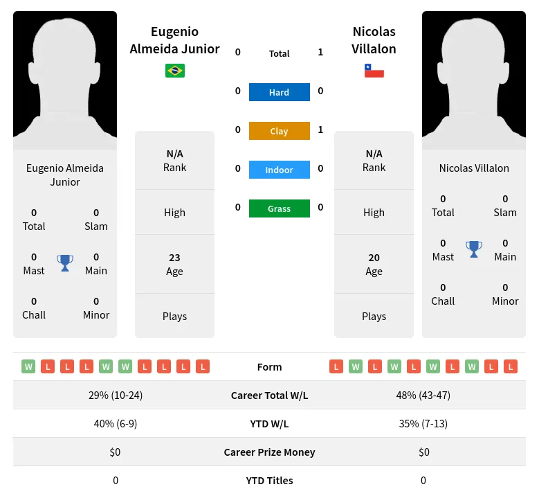 Villalon Junior H2h Summary Stats 18th April 2024