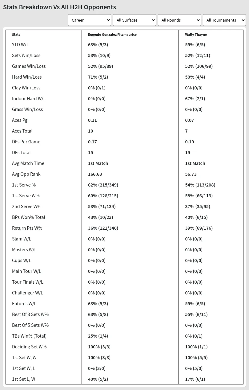 Eugenio Gonzalez Fitzmaurice Wally Thayne Prediction Stats 