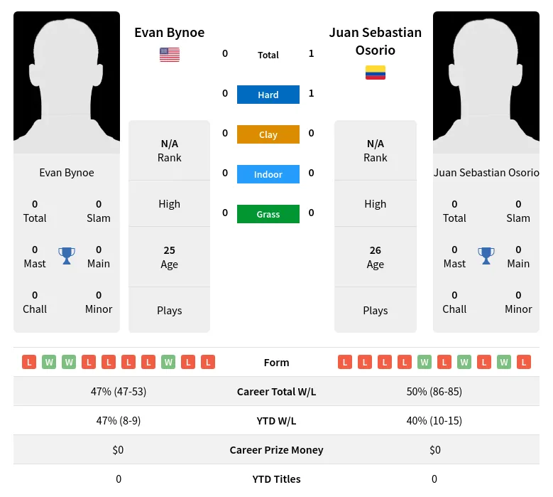 Bynoe Osorio H2h Summary Stats 19th April 2024