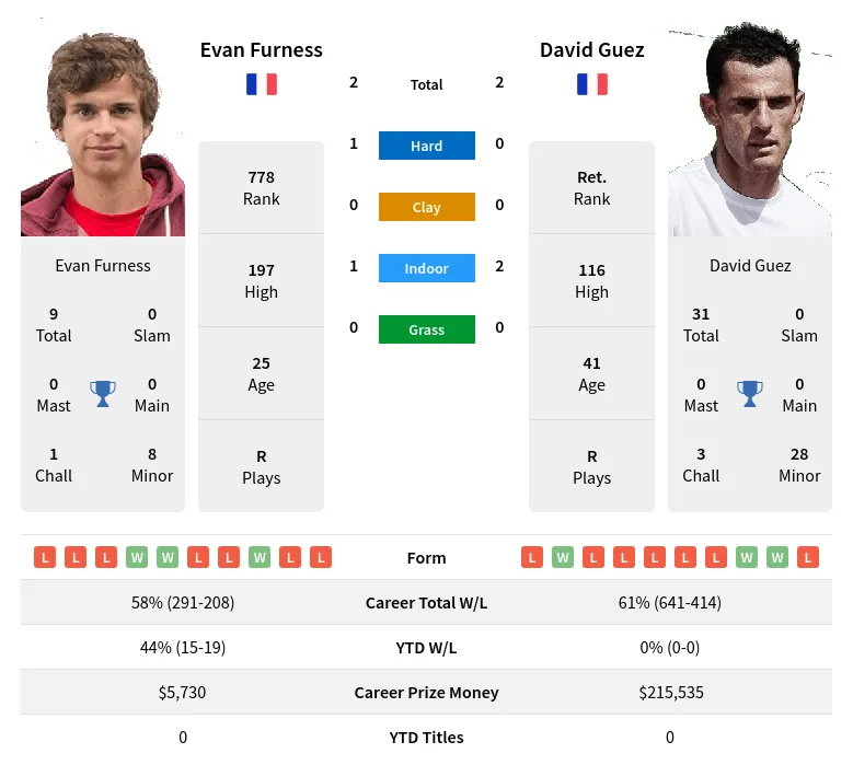 Furness Guez H2h Summary Stats 19th April 2024