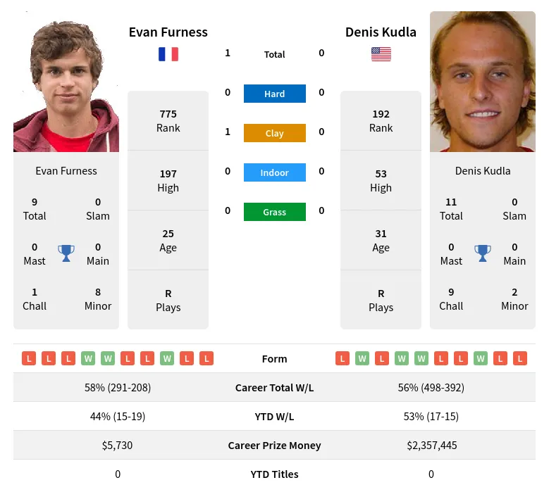 Furness Kudla H2h Summary Stats 19th April 2024