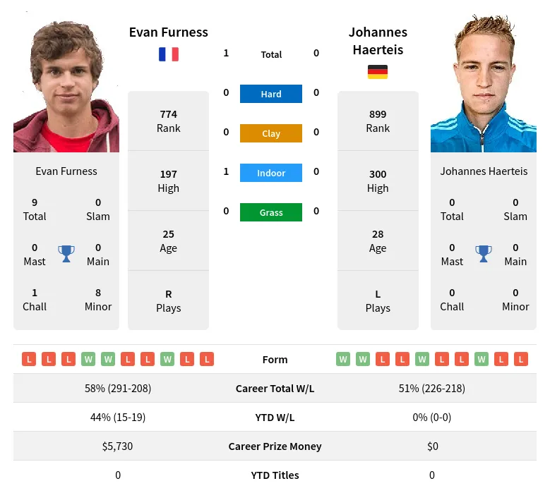 Furness Haerteis H2h Summary Stats 17th April 2024