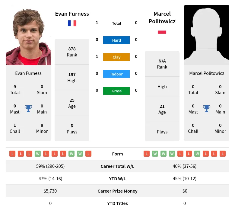 Furness Politowicz H2h Summary Stats 19th April 2024