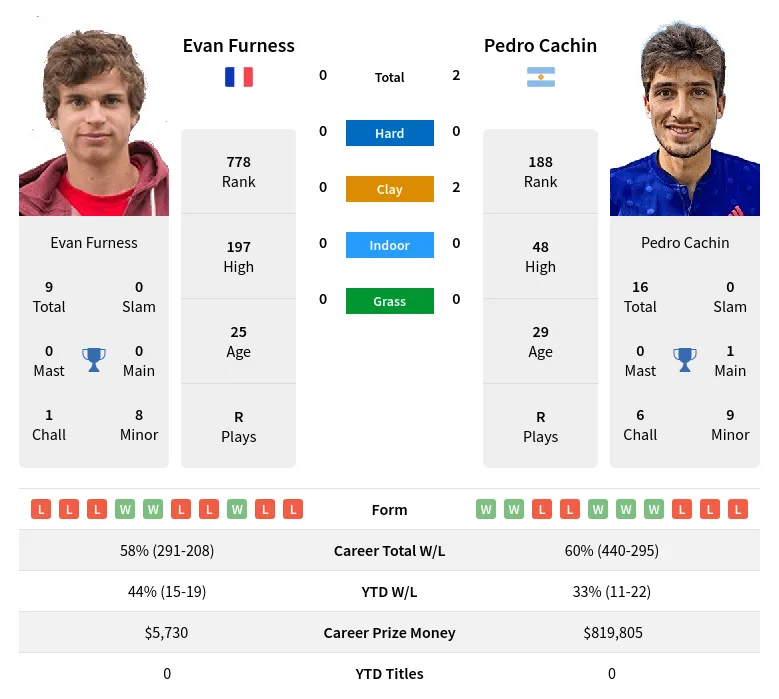 Furness Cachin H2h Summary Stats 23rd April 2024