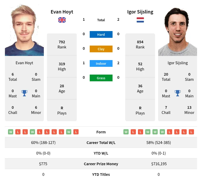 Hoyt Sijsling H2h Summary Stats 29th March 2024
