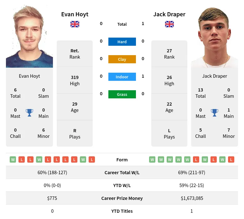 Hoyt Draper H2h Summary Stats 19th April 2024