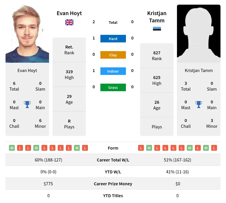 Hoyt Tamm H2h Summary Stats 19th April 2024