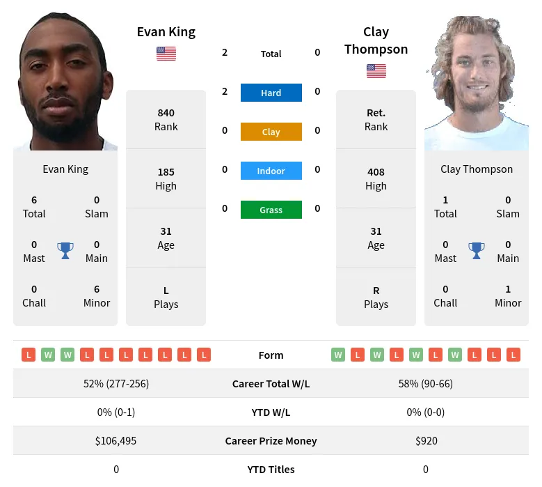 King Thompson H2h Summary Stats 19th April 2024