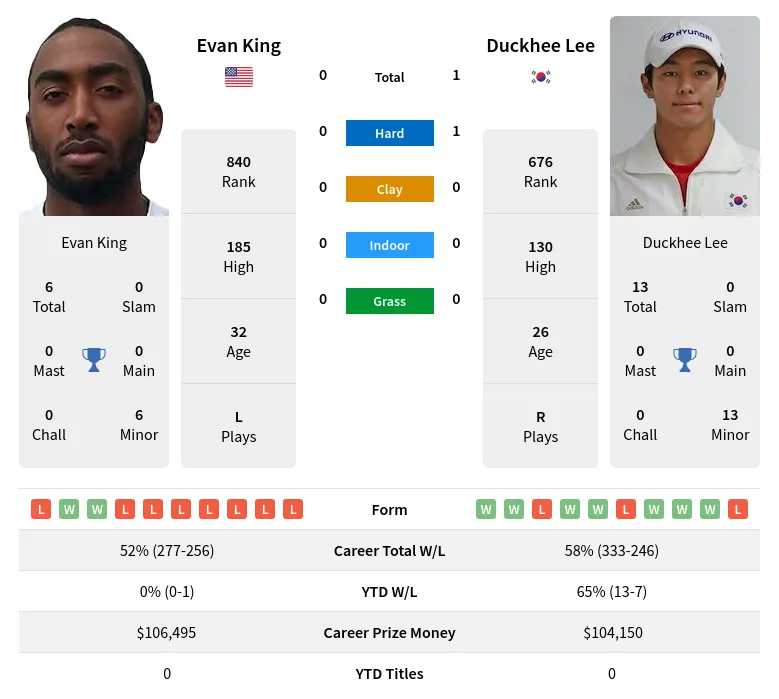King Lee H2h Summary Stats 28th March 2024