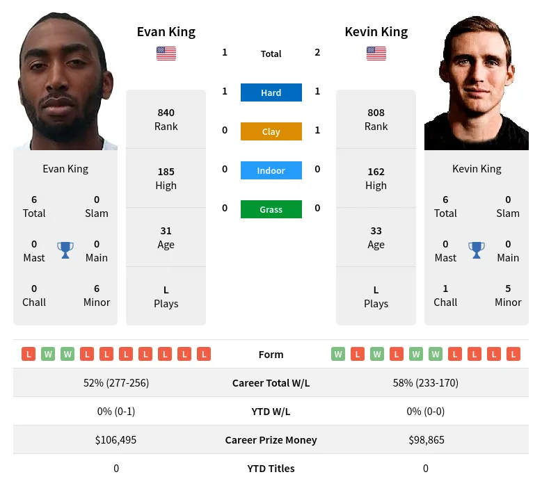 King King H2h Summary Stats 18th April 2024