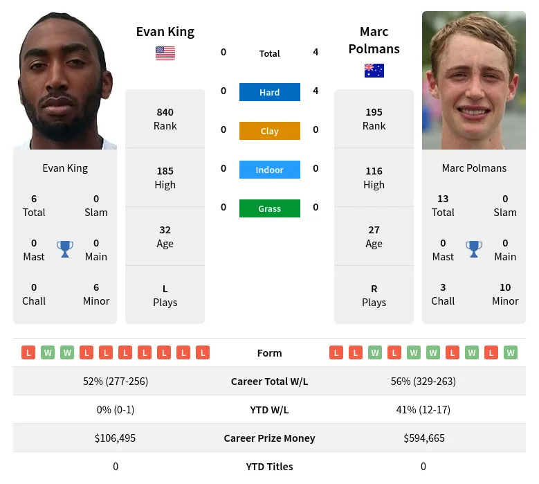 Polmans King H2h Summary Stats 3rd June 2024