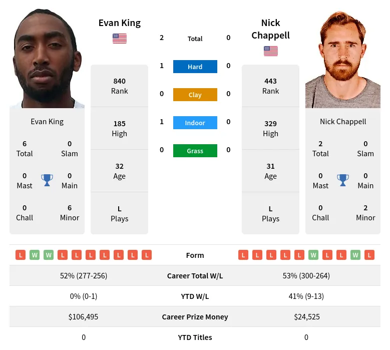 King Chappell H2h Summary Stats 29th March 2024