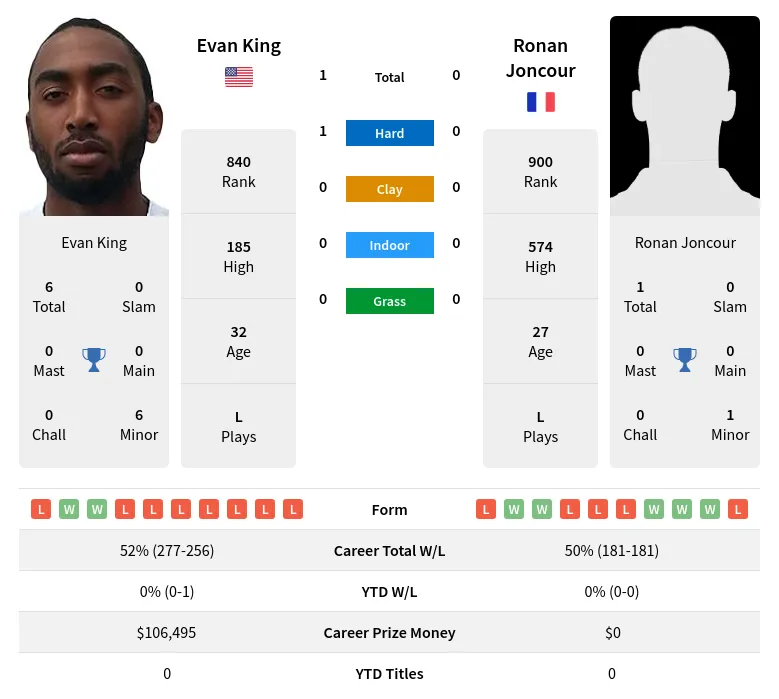 King Joncour H2h Summary Stats 29th June 2024
