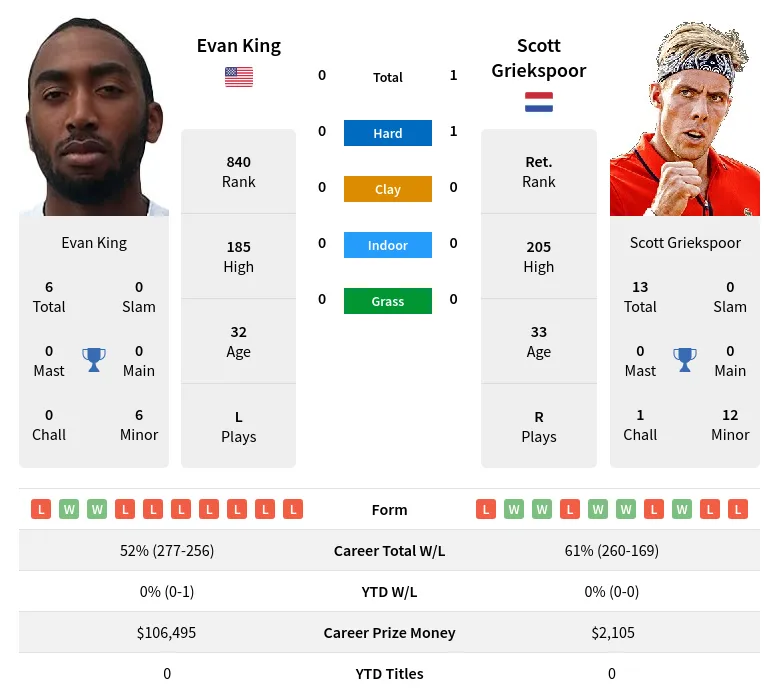 King Griekspoor H2h Summary Stats 19th April 2024