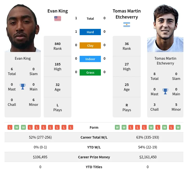 Etcheverry King H2h Summary Stats 19th April 2024