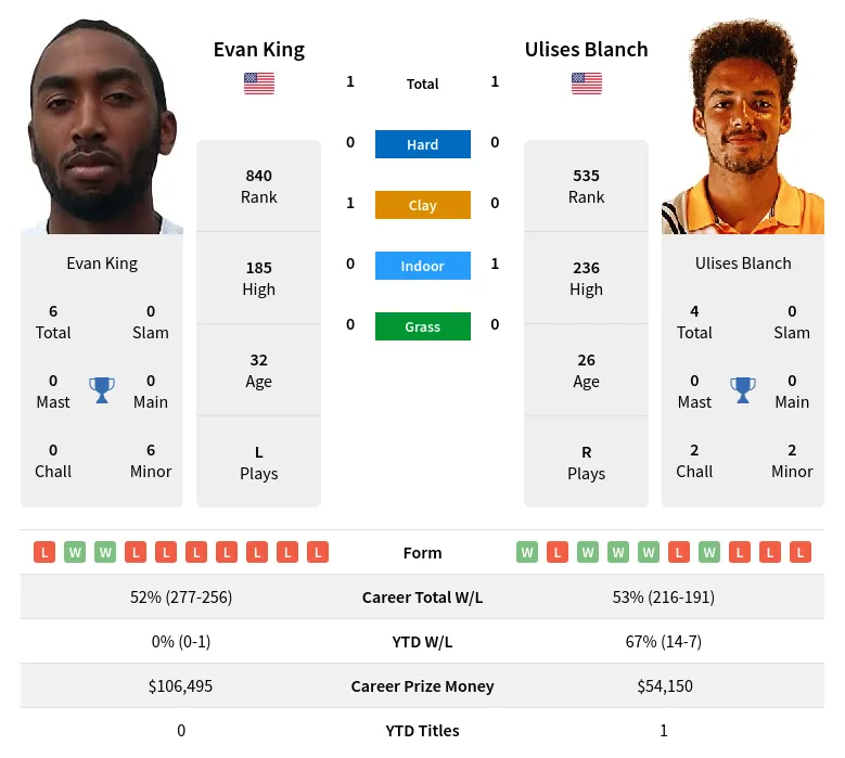 Blanch King H2h Summary Stats 19th April 2024