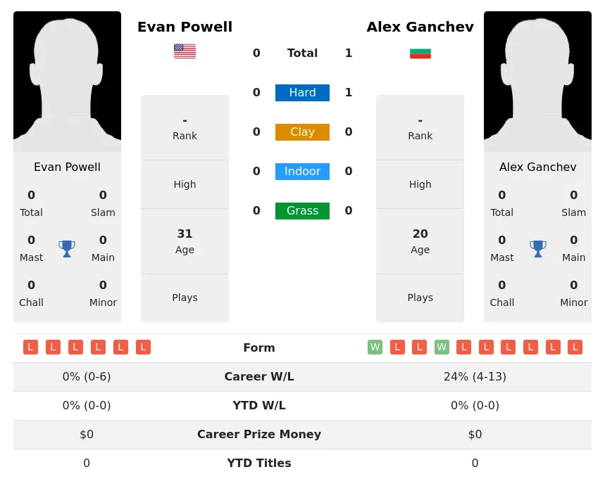 Ganchev Powell H2h Summary Stats 4th May 2024