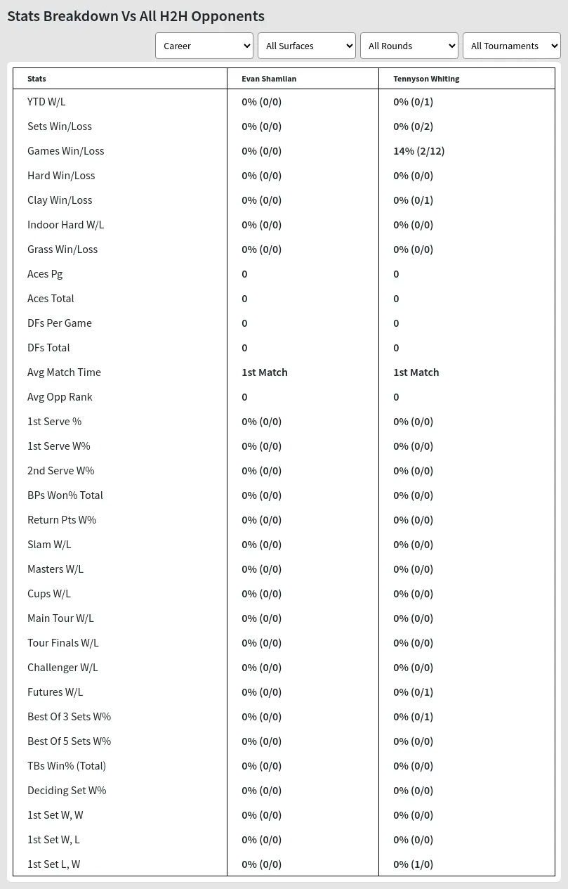 Evan Shamlian Tennyson Whiting Prediction Stats 