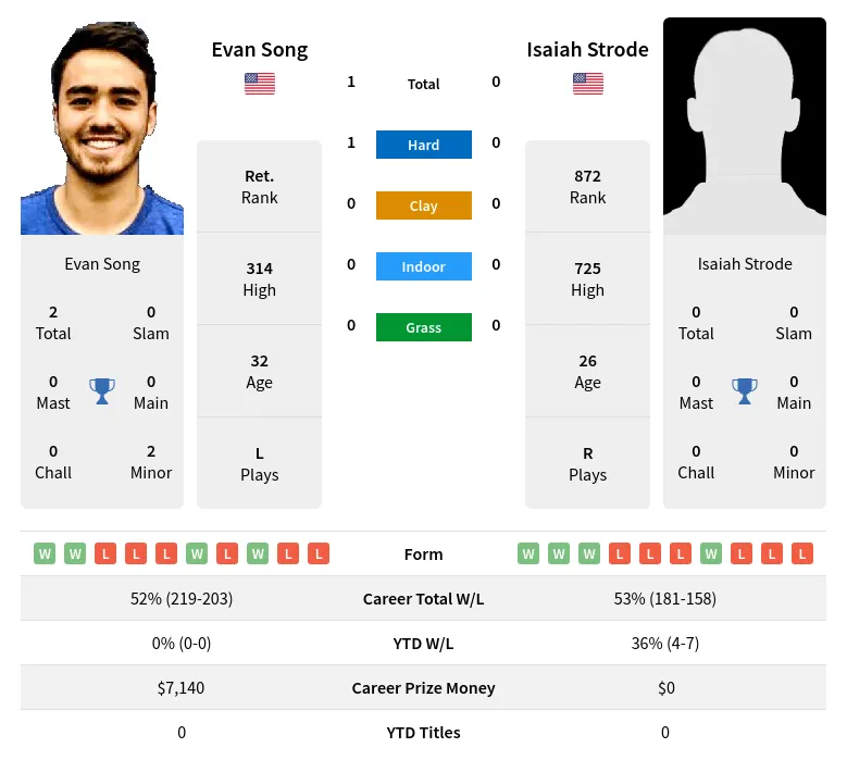 Song Strode H2h Summary Stats 17th June 2024