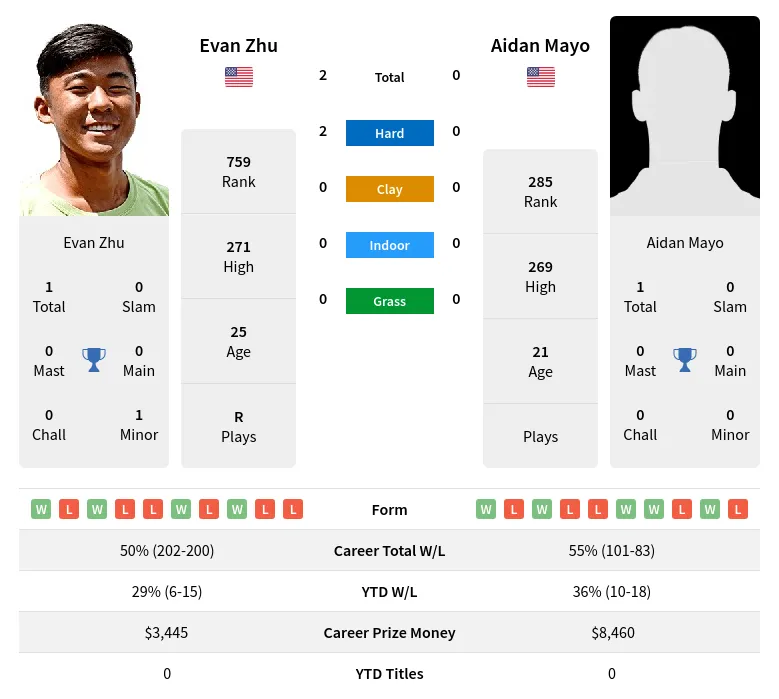 Zhu Mayo H2h Summary Stats 19th April 2024