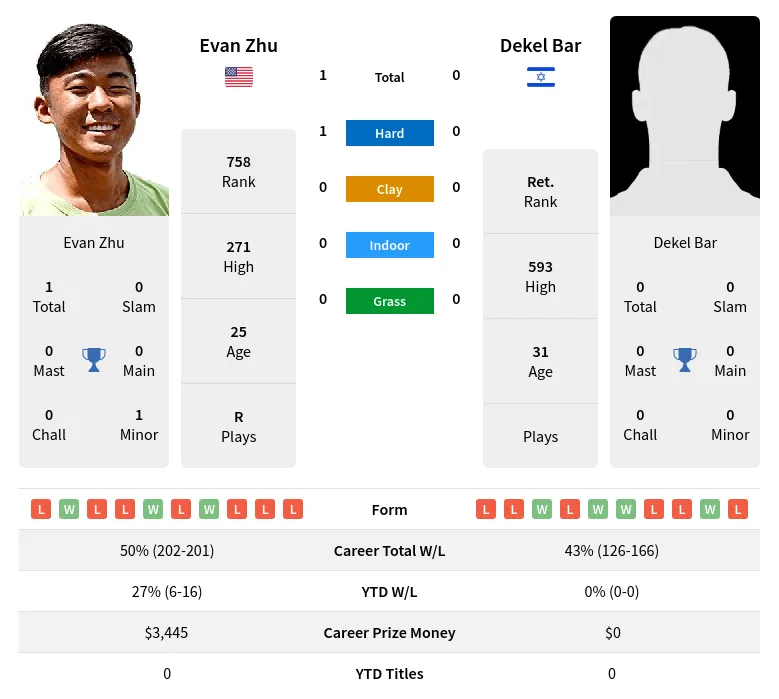 Zhu Bar H2h Summary Stats 18th April 2024