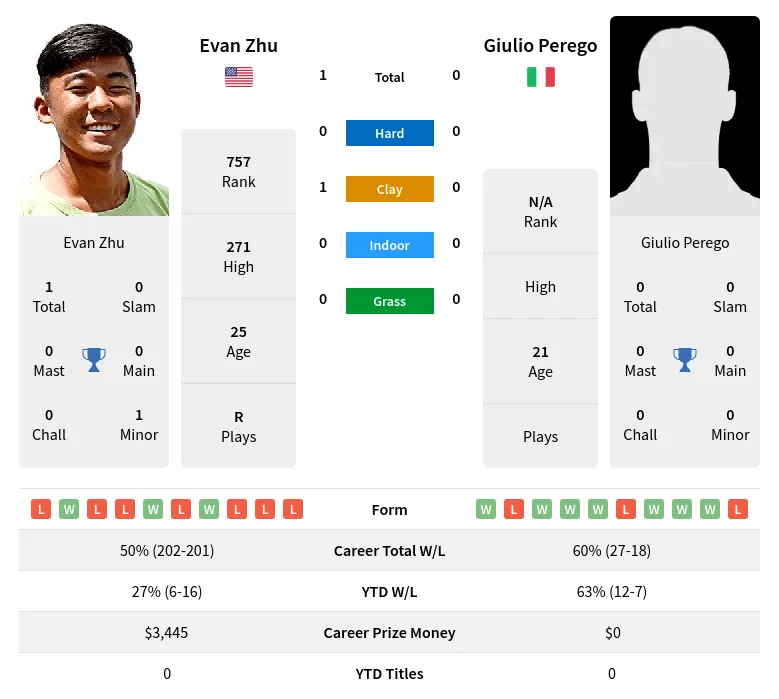 Zhu Perego H2h Summary Stats 23rd April 2024