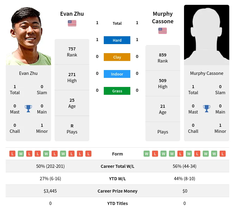 Cassone Zhu H2h Summary Stats 19th April 2024