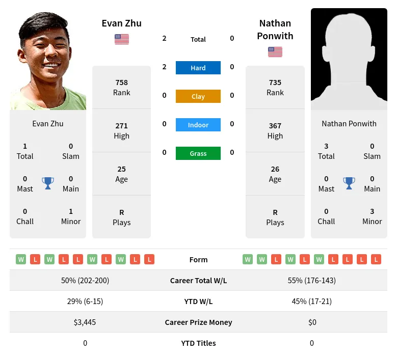 Zhu Ponwith H2h Summary Stats 24th April 2024