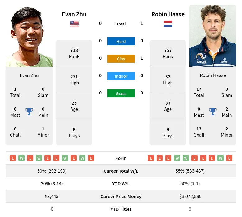 Haase Zhu H2h Summary Stats 29th March 2024