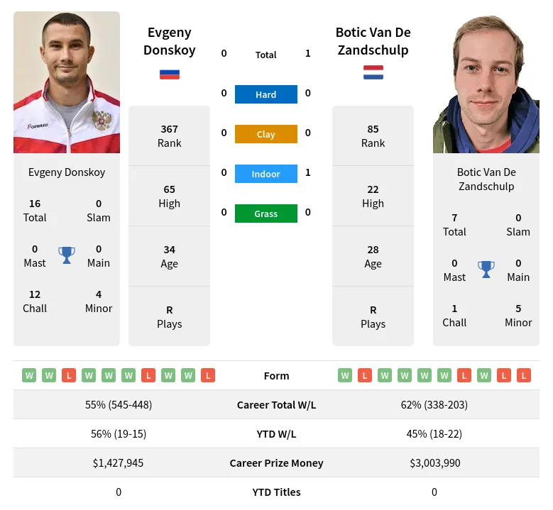 Donskoy Zandschulp H2h Summary Stats 24th April 2024