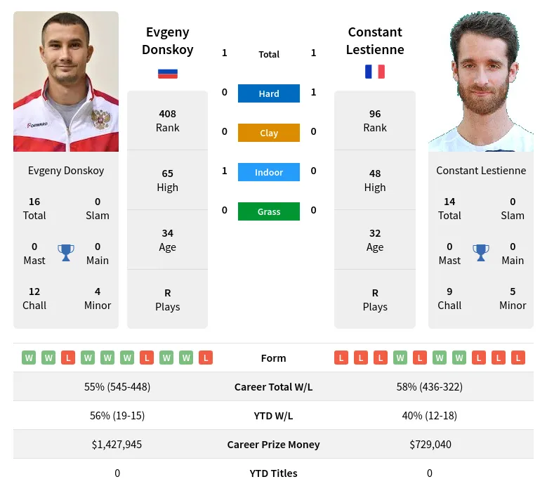 Lestienne Donskoy H2h Summary Stats 18th April 2024