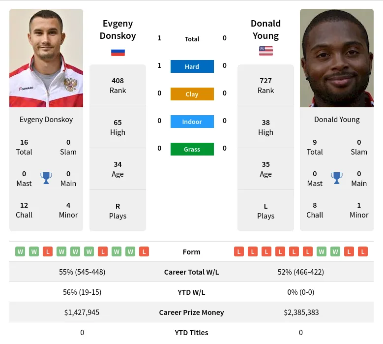 Young Donskoy H2h Summary Stats 24th April 2024