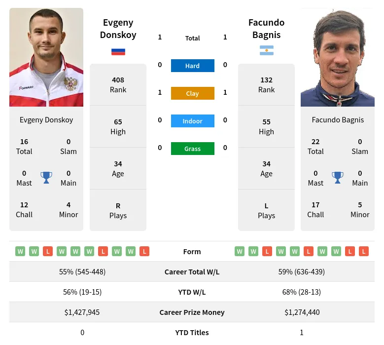 Bagnis Donskoy H2h Summary Stats 19th April 2024