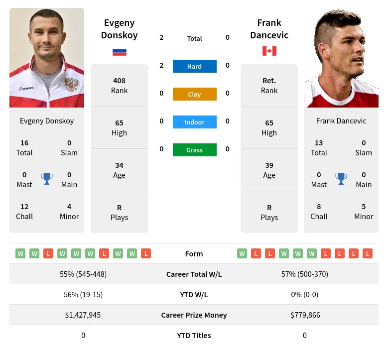 Dancevic Donskoy H2h Summary Stats 24th April 2024