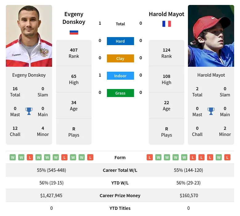Donskoy Mayot H2h Summary Stats 20th April 2024