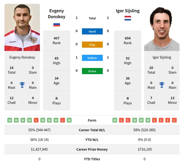 Donskoy Sijsling H2h Summary Stats 19th April 2024