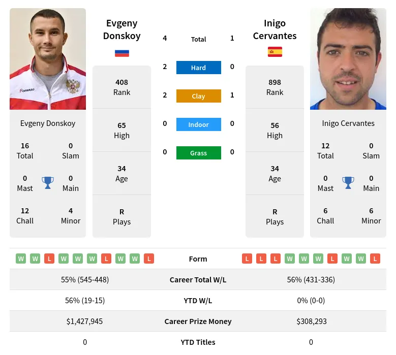 Donskoy Cervantes H2h Summary Stats 19th April 2024