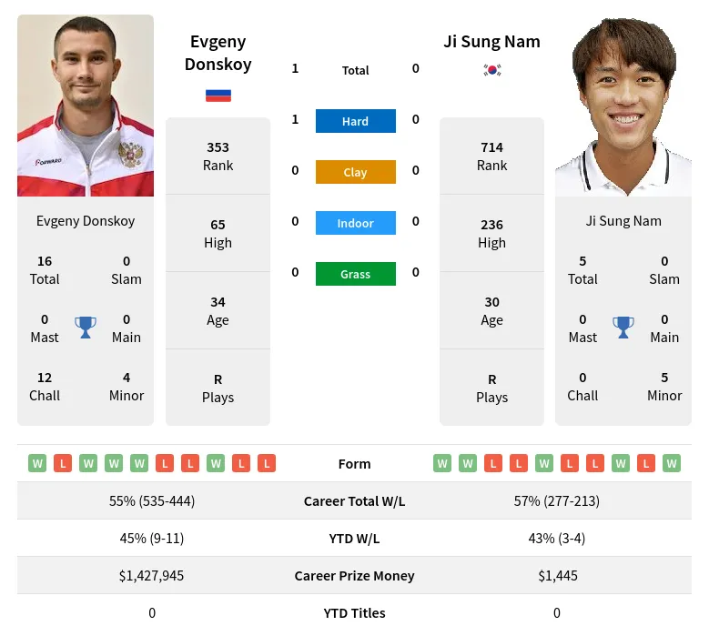 Donskoy Nam H2h Summary Stats 19th April 2024