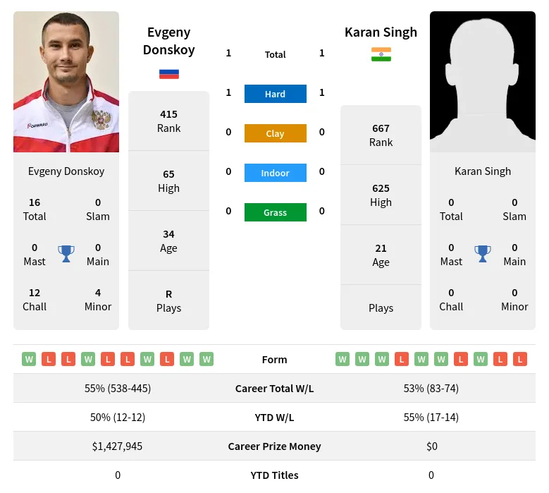 Donskoy Singh H2h Summary Stats 4th July 2024