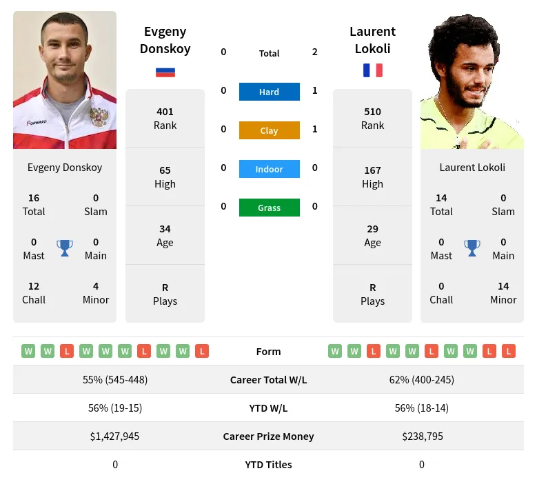 Donskoy Lokoli H2h Summary Stats 19th April 2024