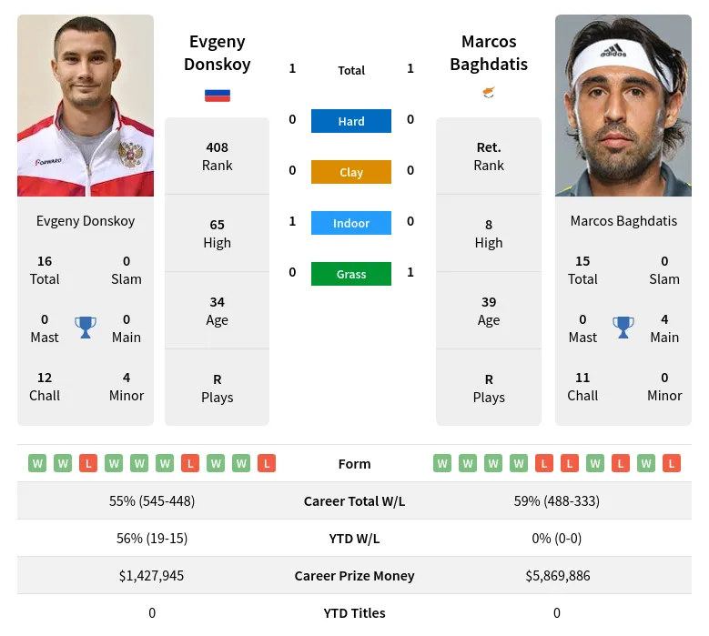 Donskoy Baghdatis H2h Summary Stats 19th April 2024