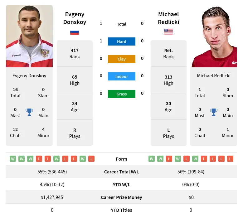 Donskoy Redlicki H2h Summary Stats 19th April 2024