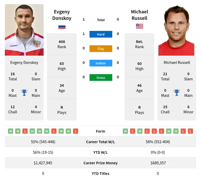 Donskoy Russell H2h Summary Stats 19th April 2024