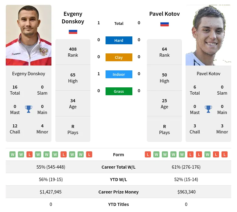 Donskoy Kotov H2h Summary Stats 19th April 2024