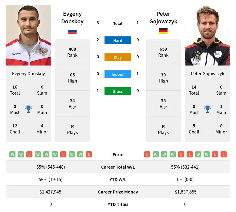 Gojowczyk Donskoy H2h Summary Stats 19th April 2024