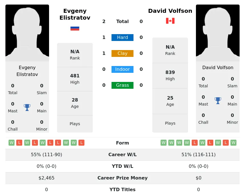 Elistratov Volfson H2h Summary Stats 19th April 2024