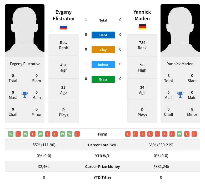 Elistratov Maden H2h Summary Stats 4th May 2024