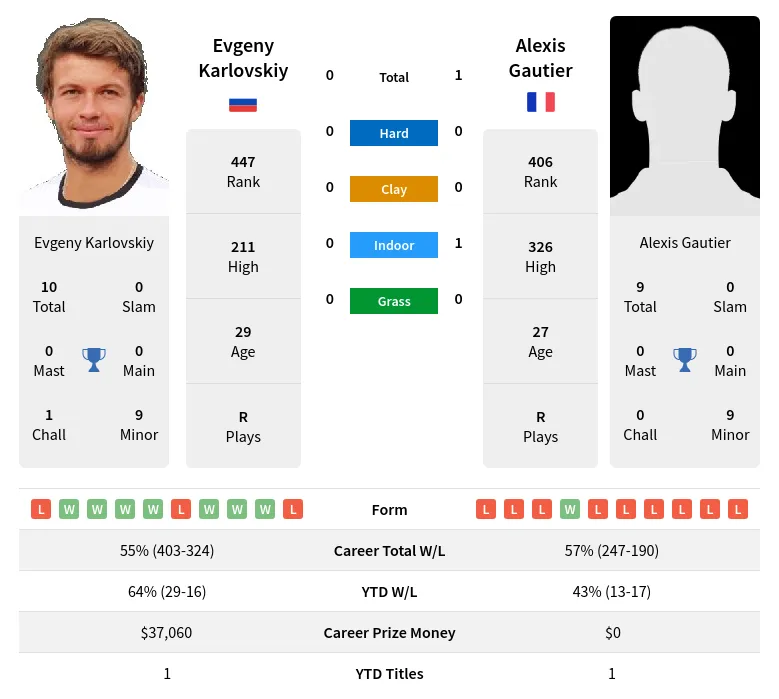 Karlovskiy Gautier H2h Summary Stats 18th April 2024