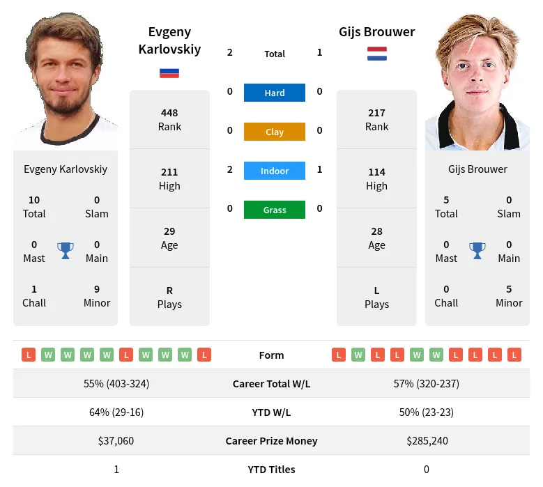 Karlovskiy Brouwer H2h Summary Stats 1st June 2024